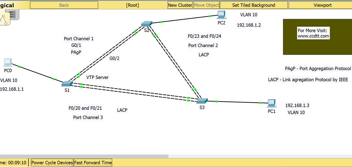 ICND2 What Are EtherChannels LACP And PAgP CCDTT